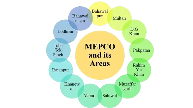 Areas Under MEPCO